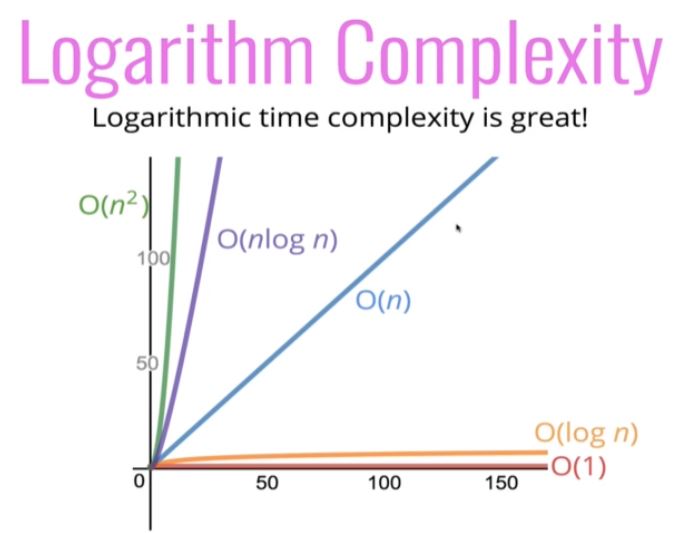출처: Udemy JavaScript 알고리즘 & 자료구조 마스터클래스 강의 Big O Notation Graph